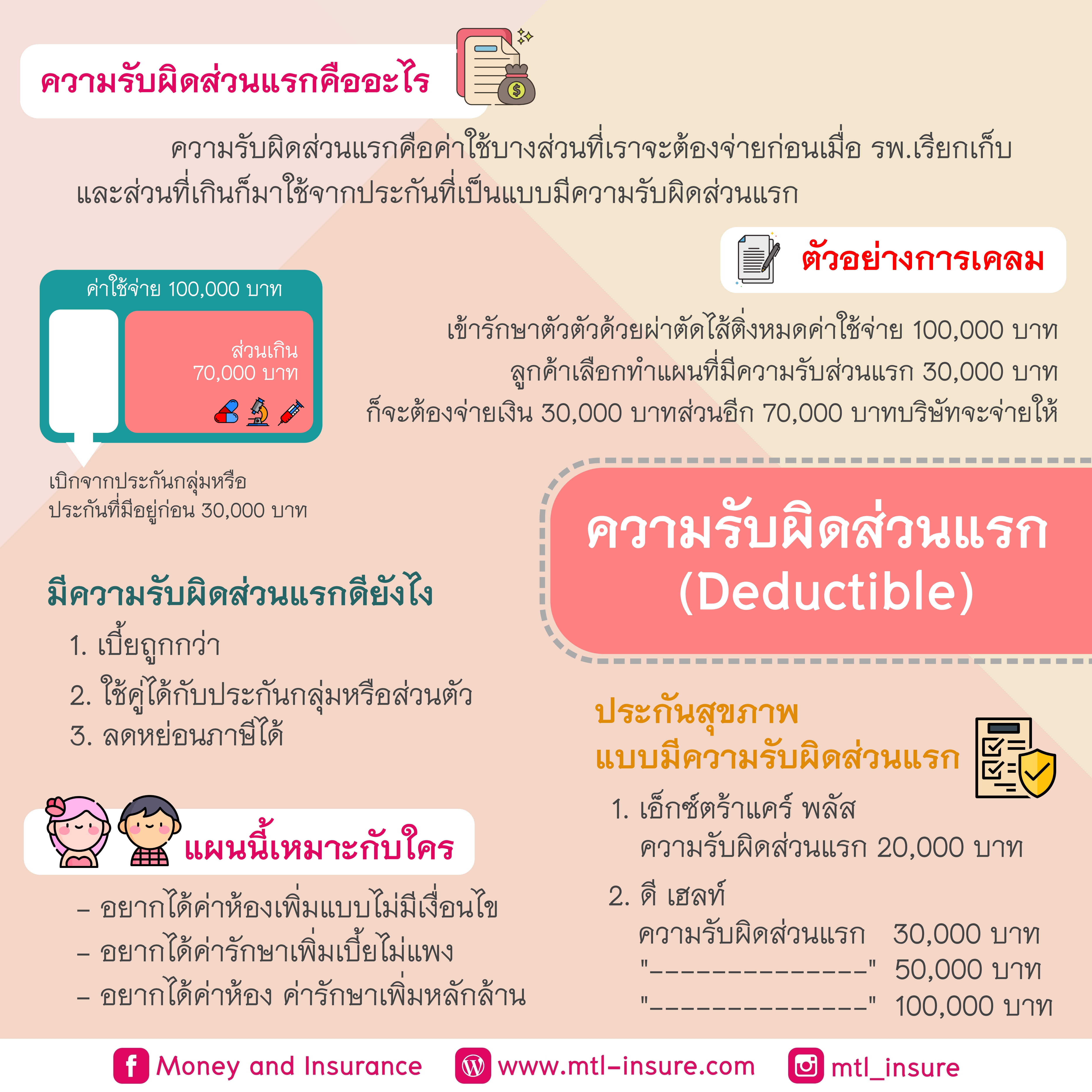 ความรับผิดส่วนแรก (Deductible)