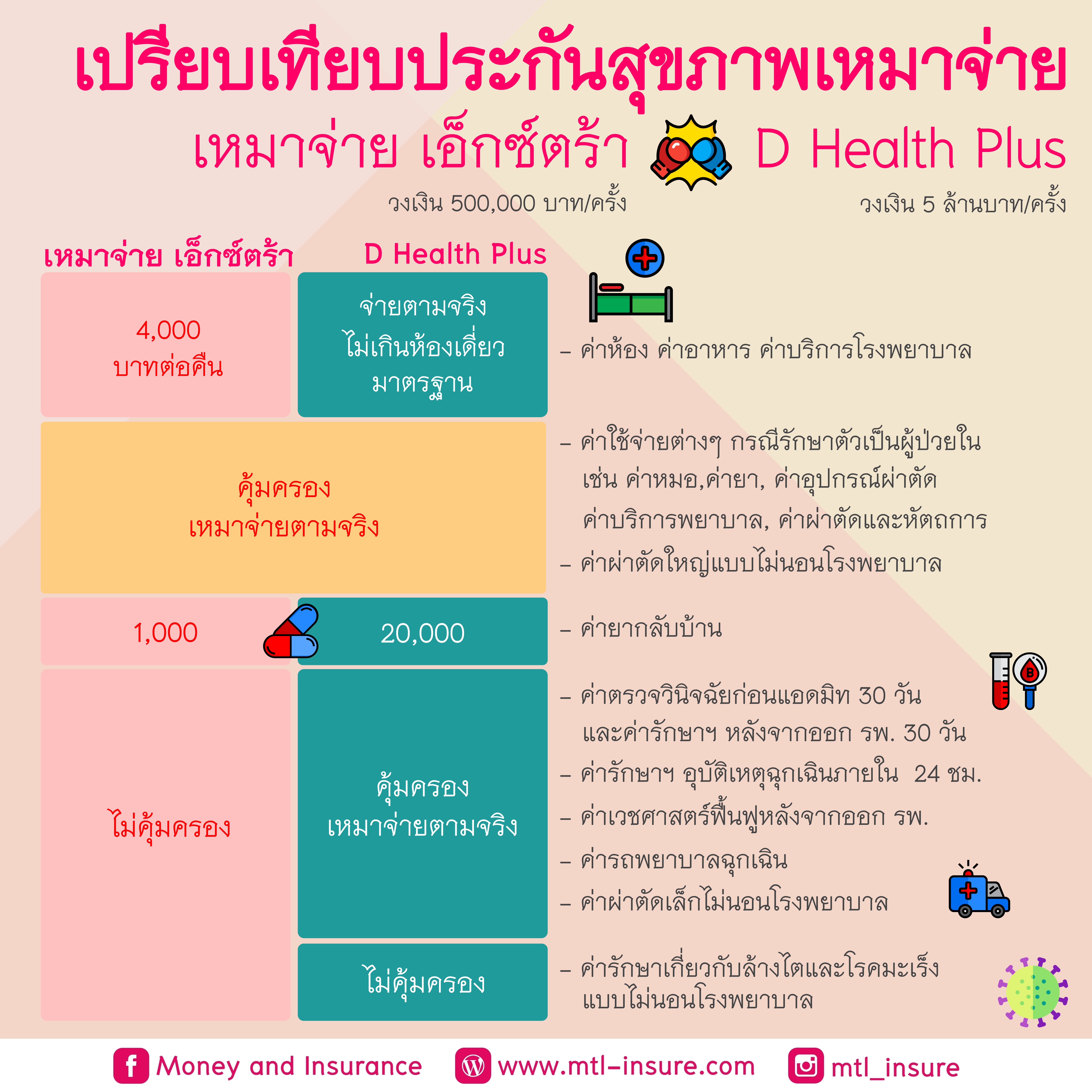 เปรียบเทียบประกันสุขภาพเหมาจ่าย เอ็กซ์ตร้า และ D Health Plus