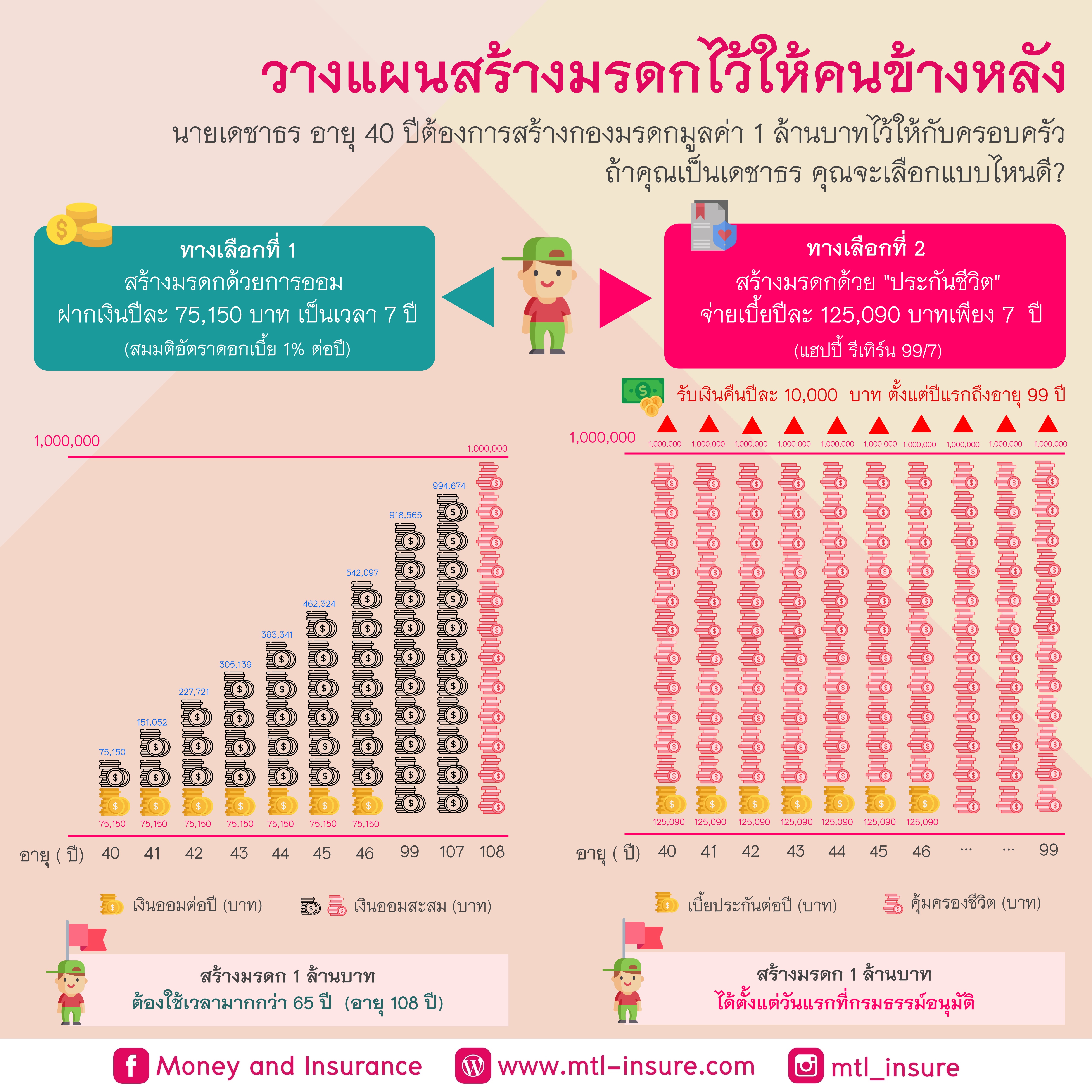 วางแผนสร้างมรดกไว้ให้คนข้างหลัง
