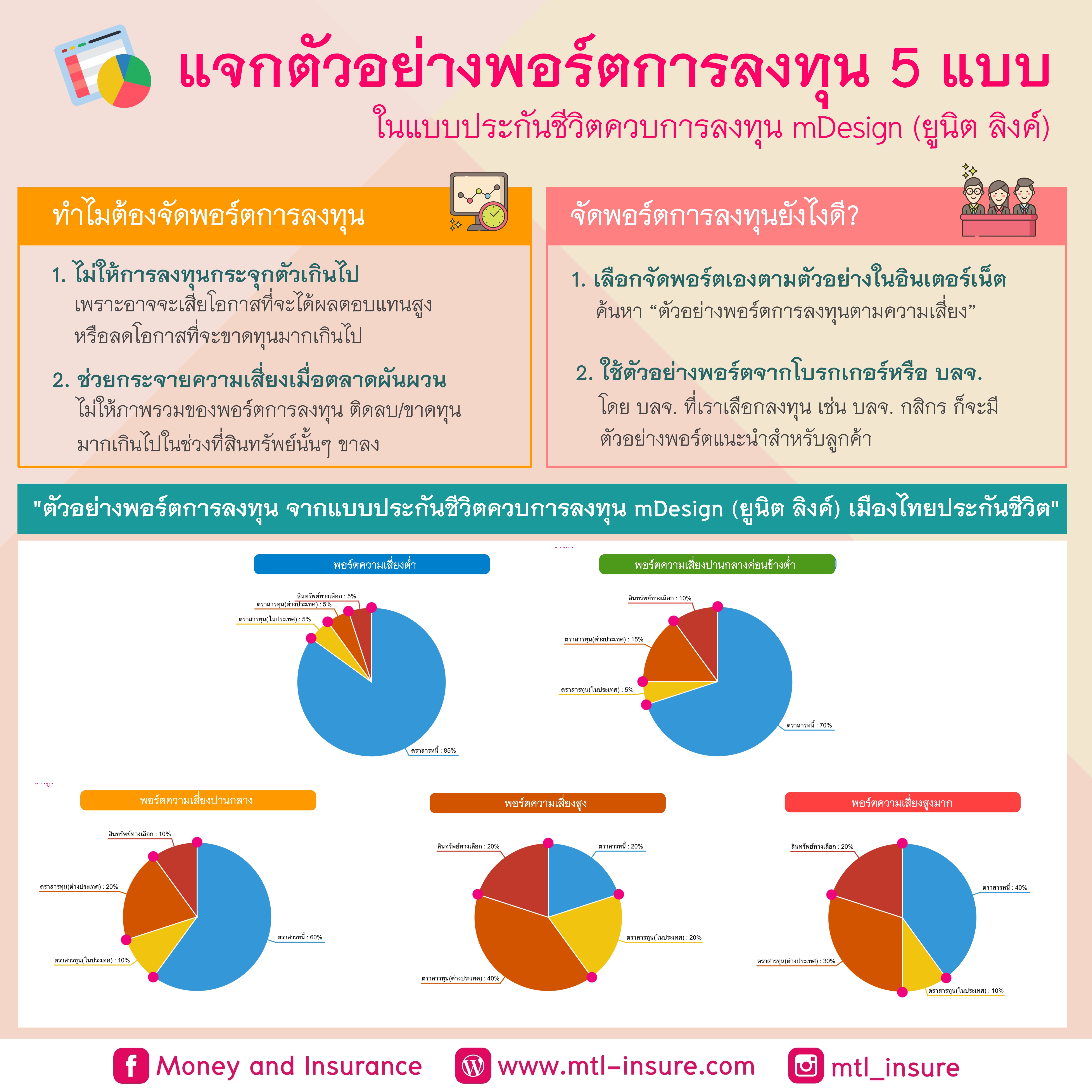 แจกตัวอย่างพอร์ตการลงทุน 5 แบบ ตามระดับความเสี่ยง