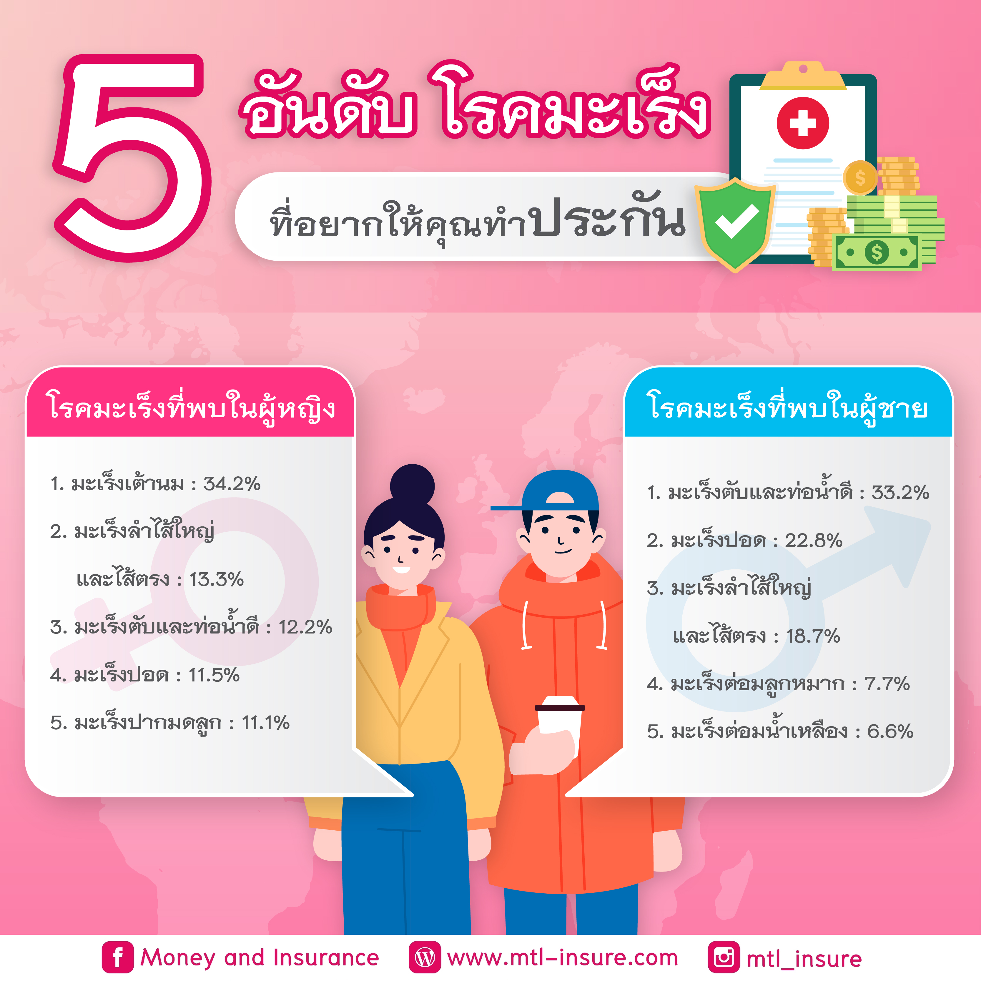 5 อันดับ โรคมะเร็งในหญิงและชาย