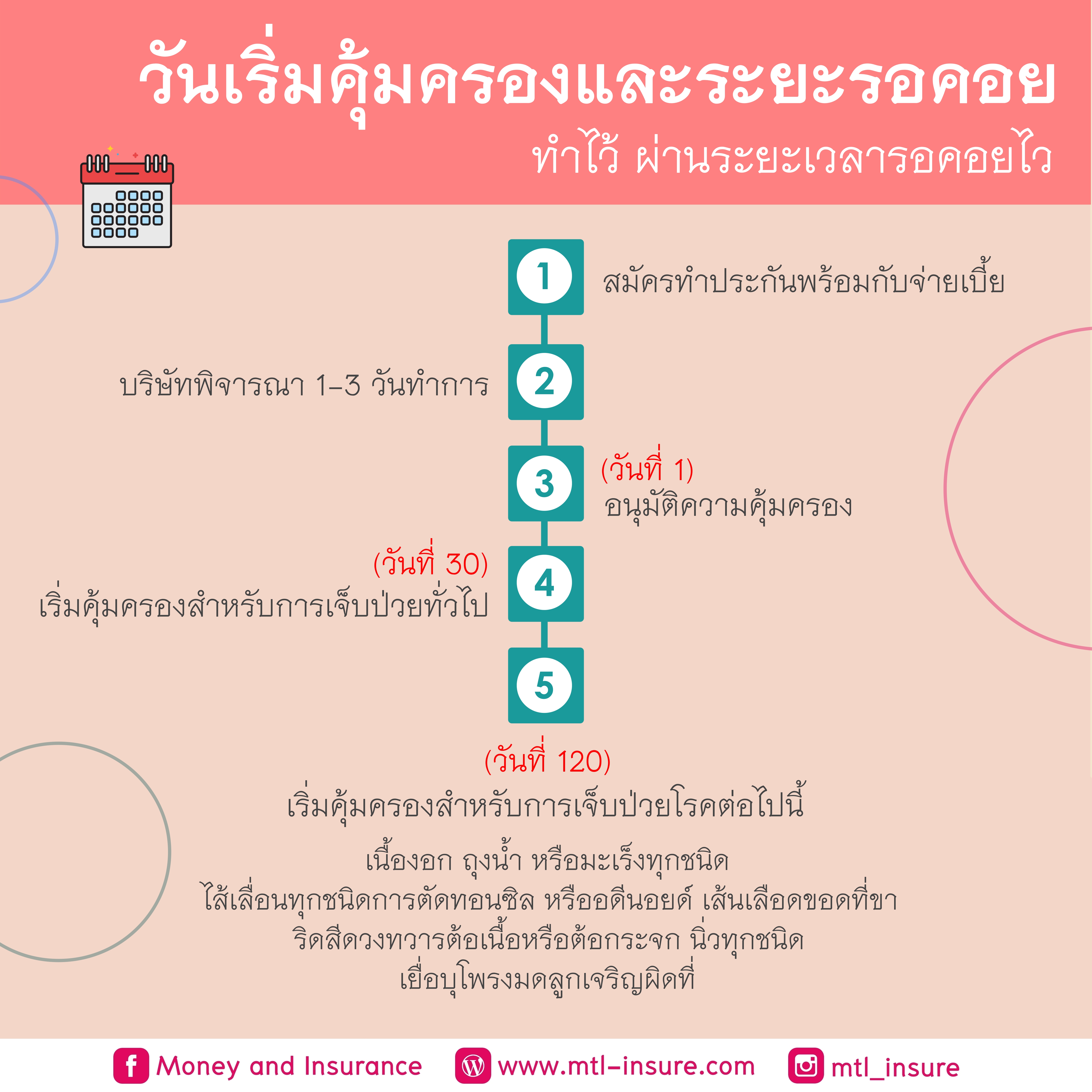 ทำประกันวันนี้ เริ่มคุ้มครองวันไหน?