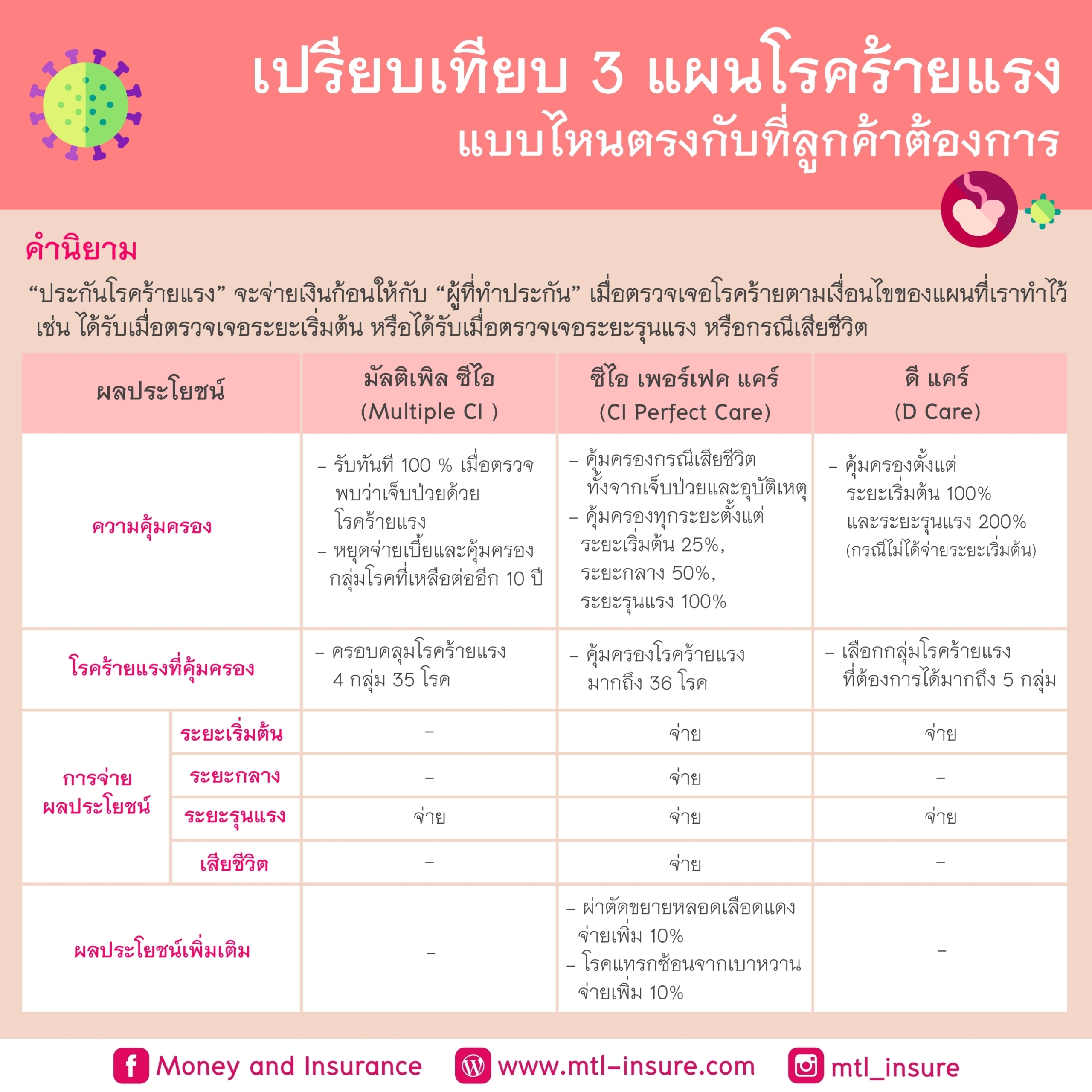 เปรียบเทียบ 3 แผนโรคร้ายแรง..เลือกแบบไหนที่เหมาะกับเรา