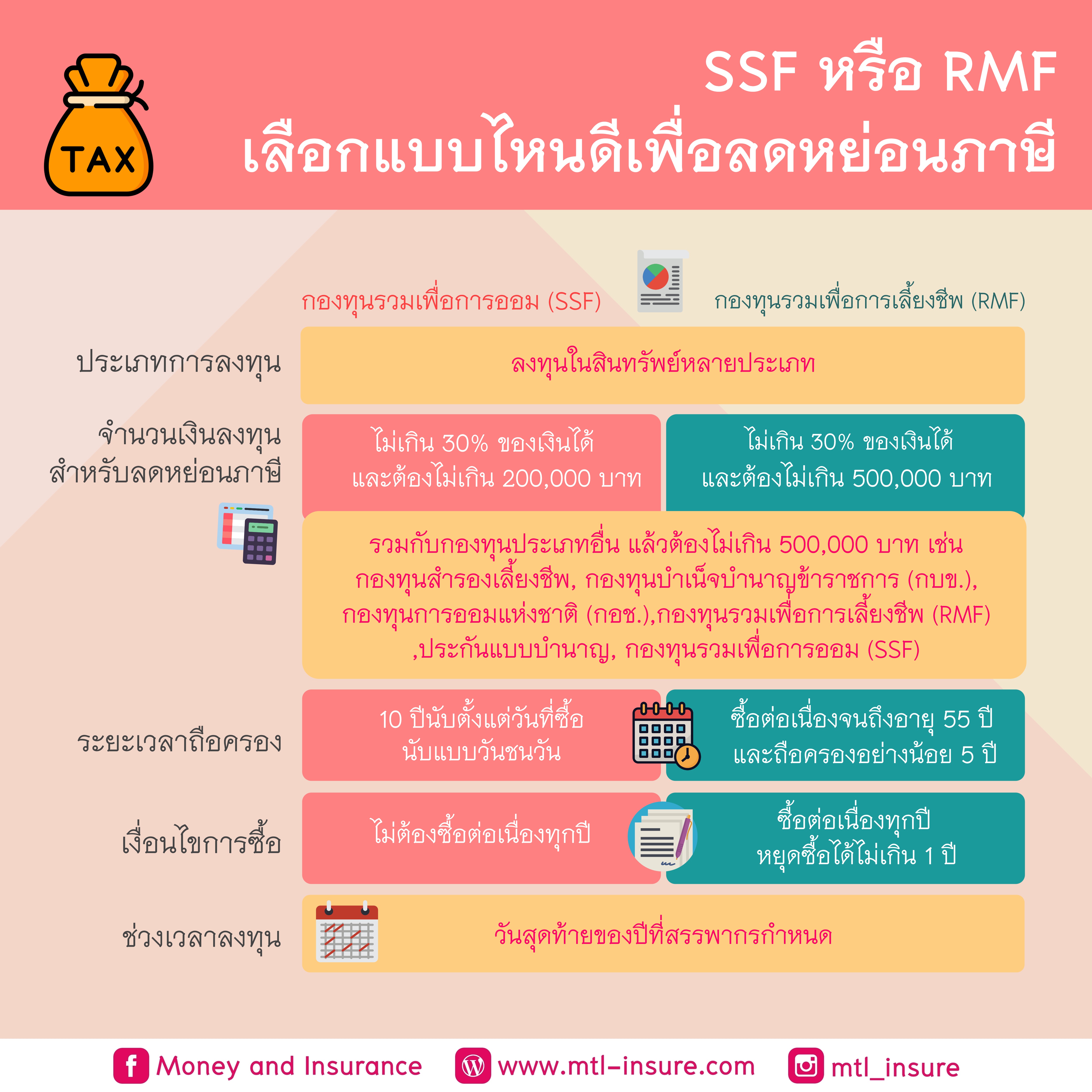 SSF หรือ RMF เลือกแบบไหนดีเพื่อลดหย่อนภาษี
